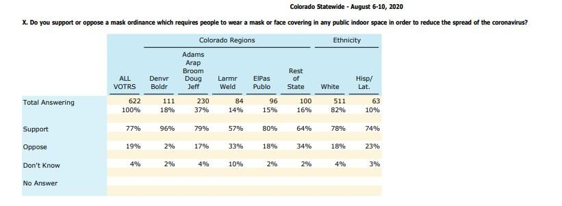 Statewide responses mask mandate